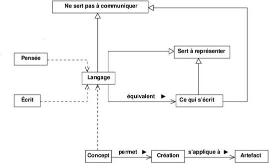 Langage et structure: le langage sert à représenter
