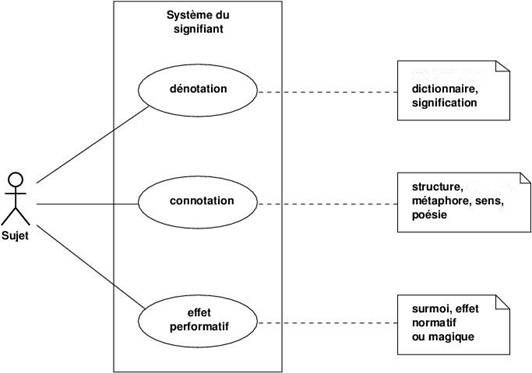 Mécanismes basiques  du langage: dénotation, connotation, et effet performatif