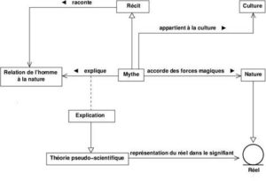 Science et mythe  expliquer le réel  Langage et psychologie
