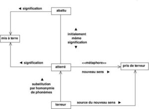 Sens métaphorique  Langage et psychologie