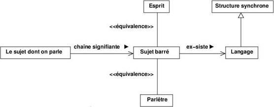 La structure synchrone du langage offre au sujet le sens de « l'ex-sistence ».
