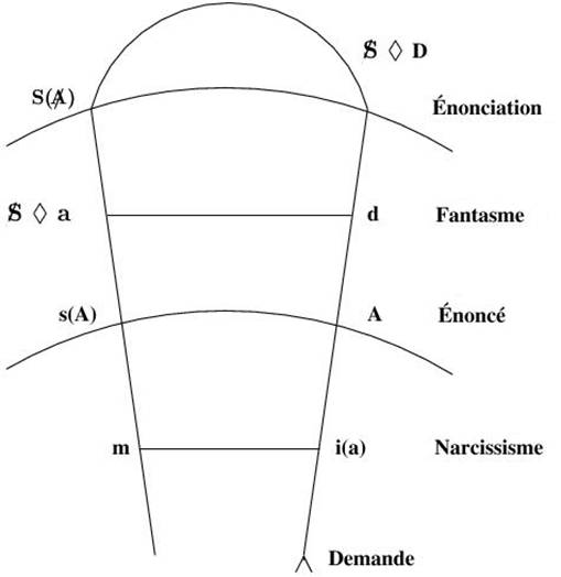 Version simplifiée du graphe du désir qui analyse les incidences sociales de l’aliénation du sujet au langage